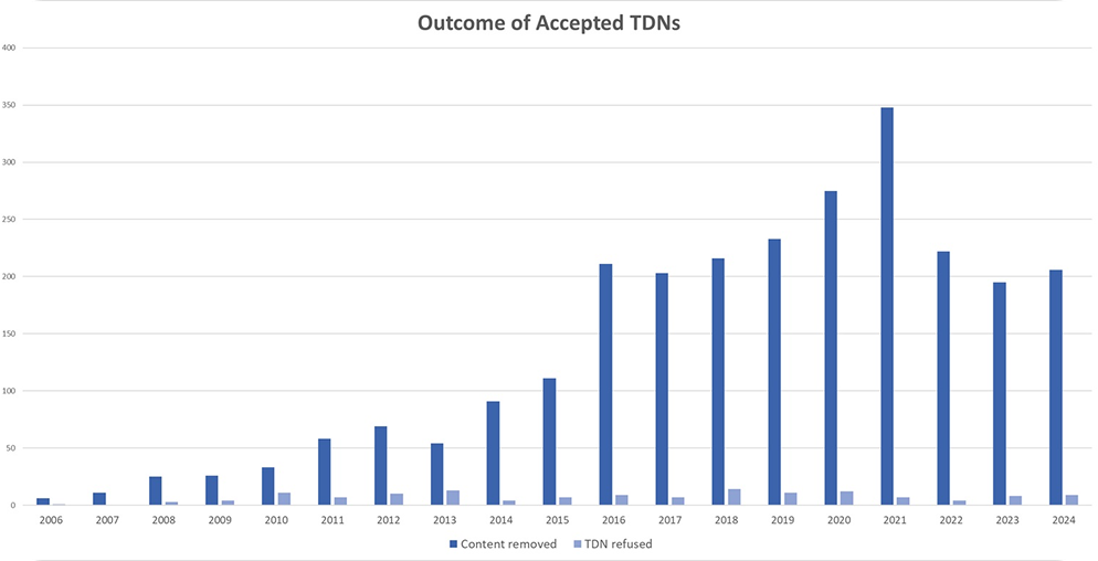 outcome graph
