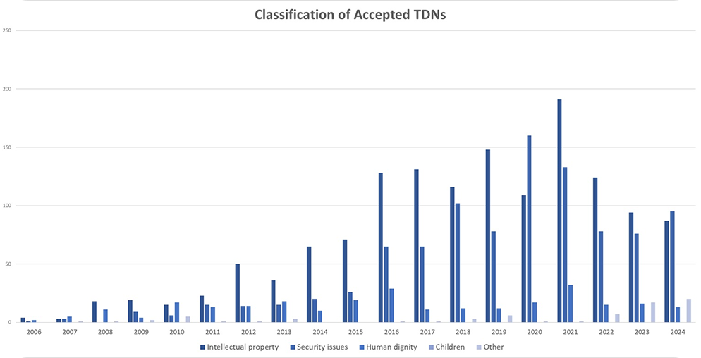 accepted tdn graph