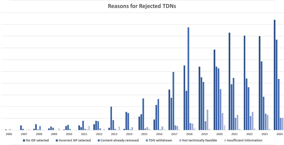 rejected tdn graph